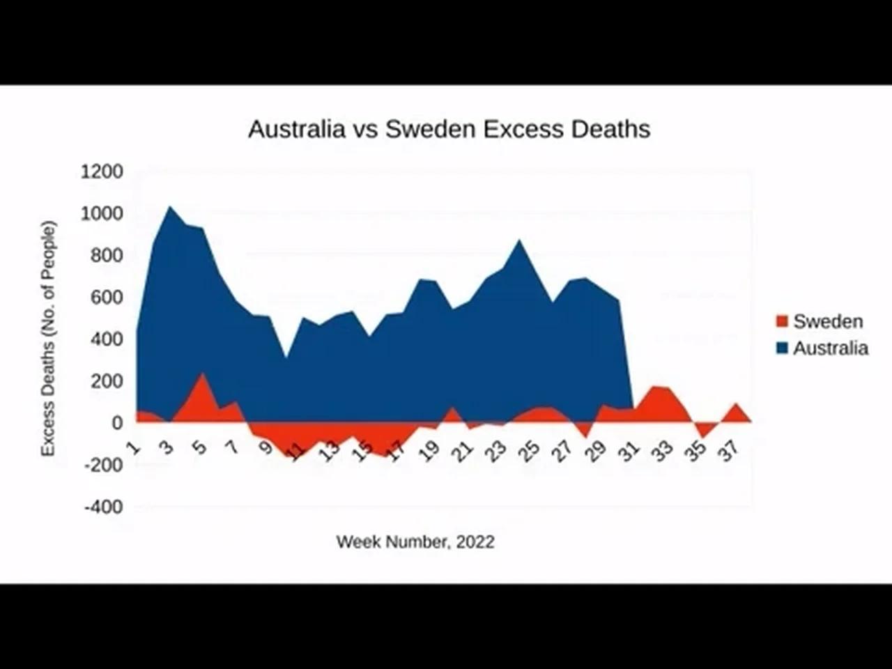 Australian Excess Deaths in 2022 In The Tens Of Thousands American