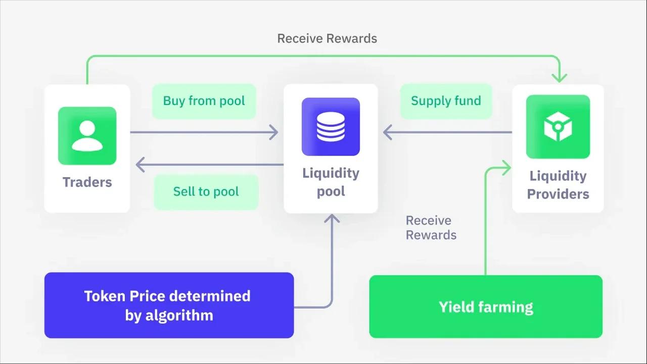 Liquidity Provider (LP) là gì? Những lợi ích và rủi ro của LP