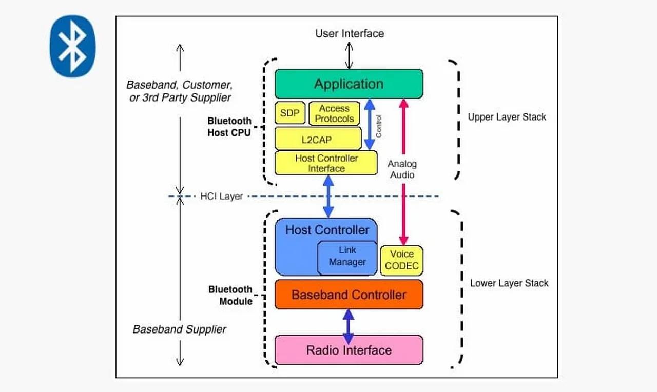 Demystifying Bluetooth Data Structures: A Deep Dive into the Core of ...
