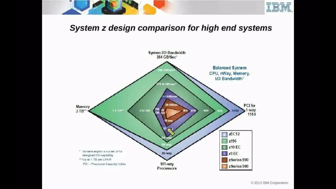 IBM Academic Initiative - Unit 01 - Overview of System Z Environment