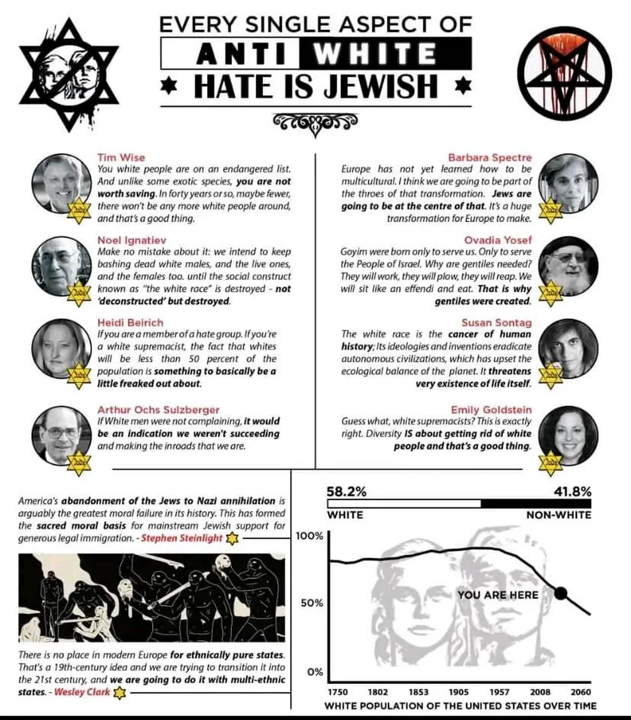 Every Single Aspect of Anti White Hate Is Jewish