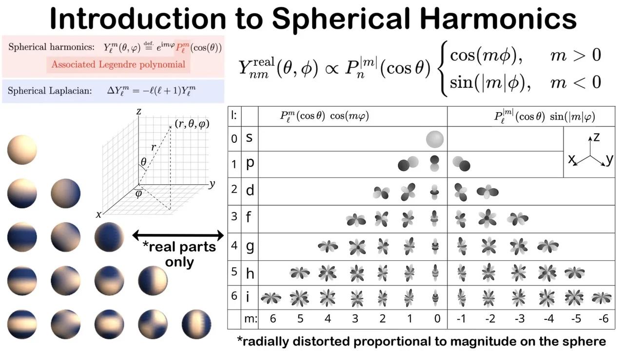 Introduction to Spherical Harmonics
