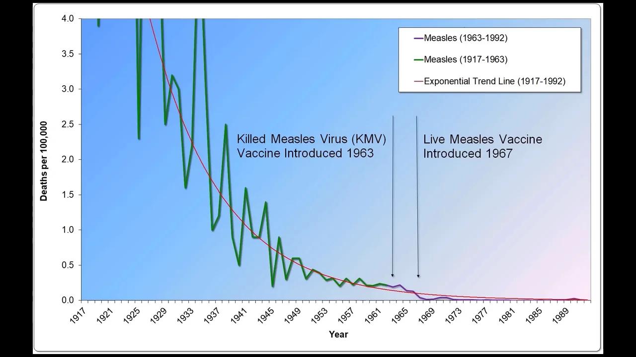 Amazing Short Docu on the History of Vaccine Effectiveness - includes ...