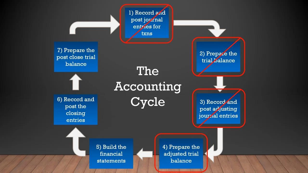 6 - The Closing Process