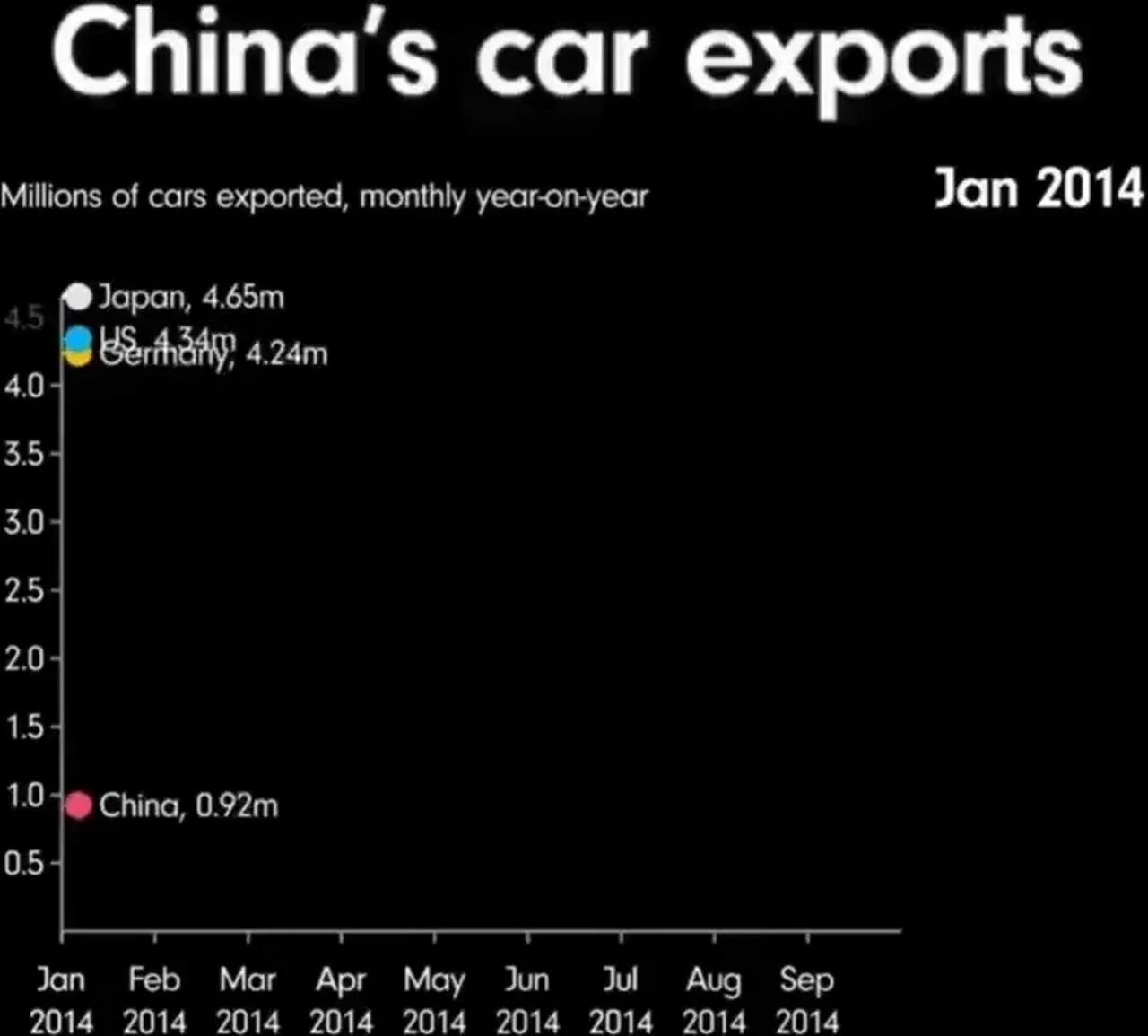 Chinese Car Exports Over 10 Years экспорт китайских автомобилей