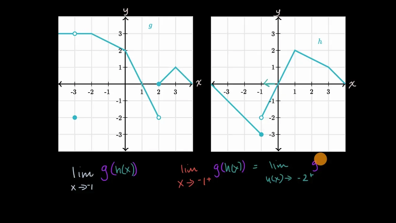 Composite function.